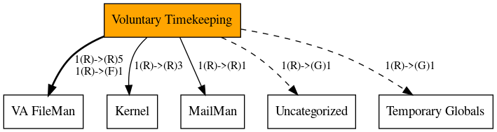 Call Graph